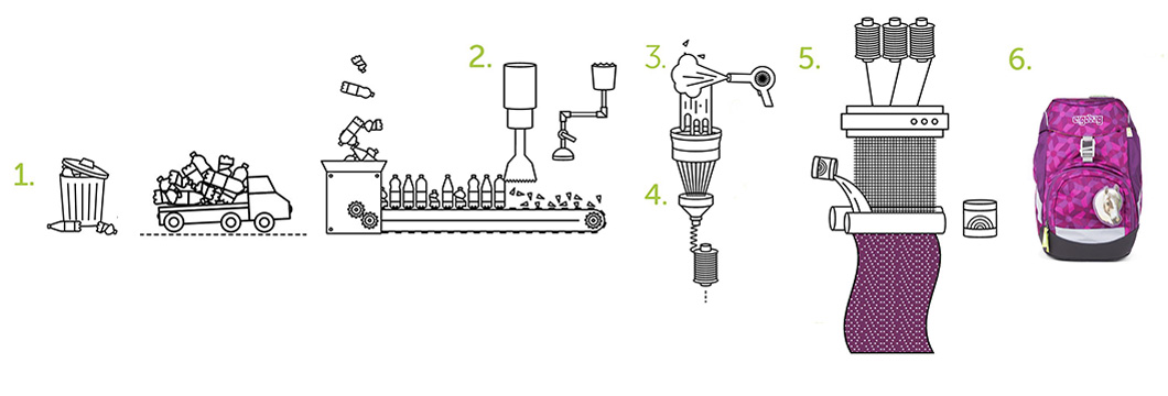 Premena PET fliaš na školský batoh Ergobag